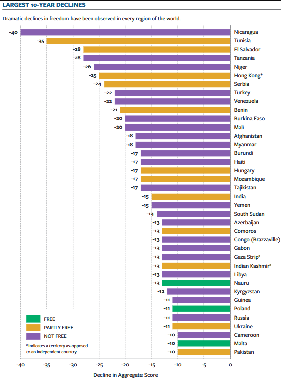 Türkiye Among the Top 10 Countries with the Sharpest Decline in Freedoms