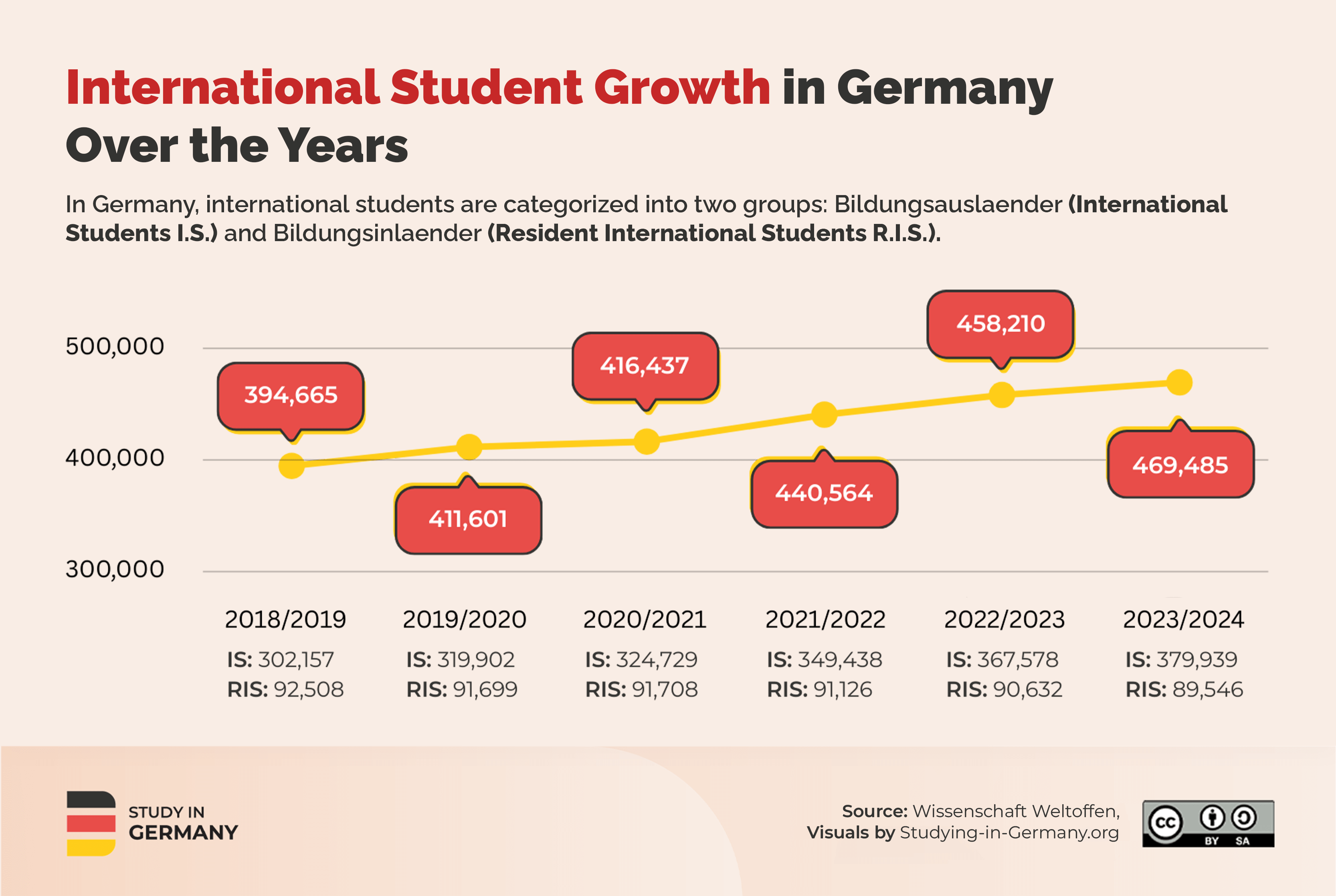 International Student Numbers on the Rise in Germany: India Tops, Turkey on the Rise