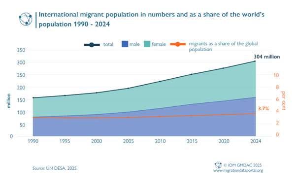 Migration