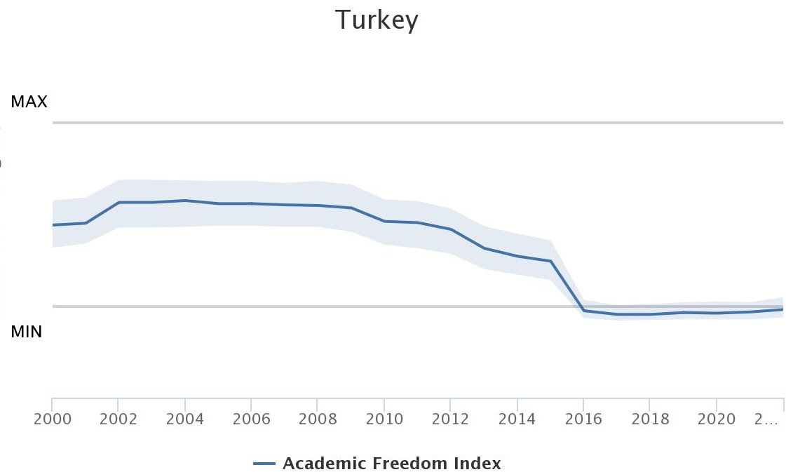 Academic Freedom in Turkey Has Been Reduced to Zero